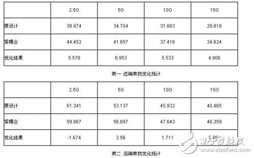 PCB设计中由小间距QFN封装引入串扰的抑制方法分析