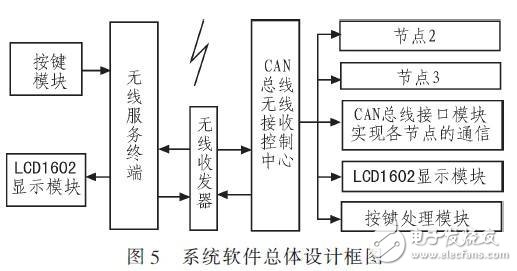 基于RS485总线的输液网络化监控系统设计