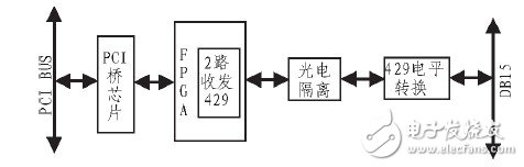 基于ARINC429总线数据的仿真发送与采集系统设计