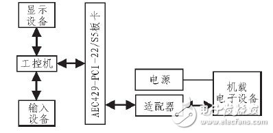 基于ARINC429总线数据的仿真发送与采集系统设计