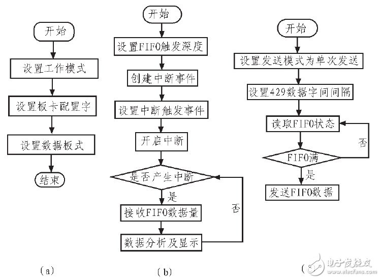 基于ARINC429总线数据的仿真发送与采集系统设计