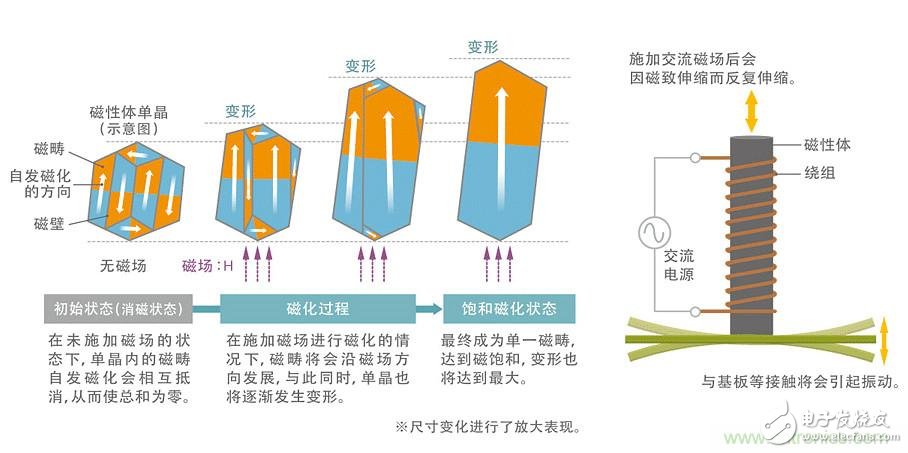 如何解决电子设备中功率电感器的啸叫问题