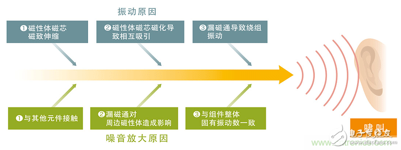 如何解决电子设备中功率电感器的啸叫问题