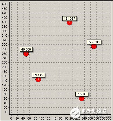 电容式触摸屏的通讯接口设计方案