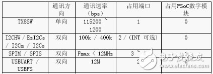 电容式触摸屏的通讯接口设计方案