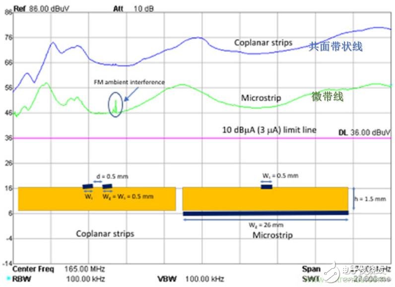 环路面积对电路EMC特性的影响分析