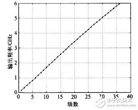 数控振荡器的基本结构以及电路原理解析