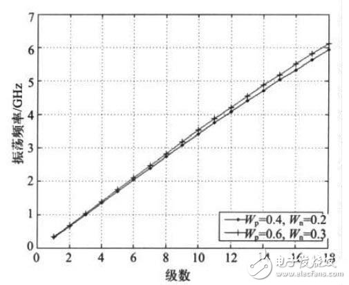 数控振荡器的基本结构以及电路原理解析