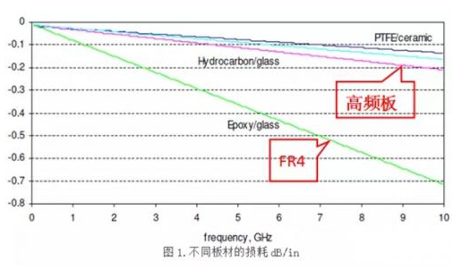 如何选择高速数字电路的PCB板材