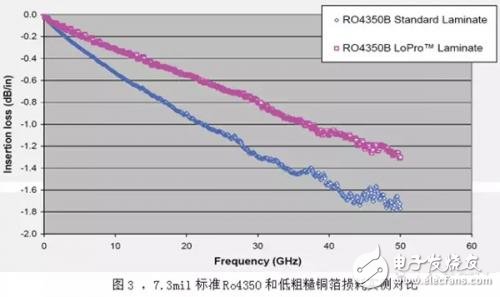 如何选择高速数字电路的PCB板材