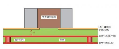 高频信号传输PCB板的SMT焊盘设计