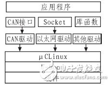 基于CAN总线的运动控制系统设计