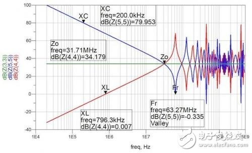 PCB特征与PDN性能之间的仿真关系测试