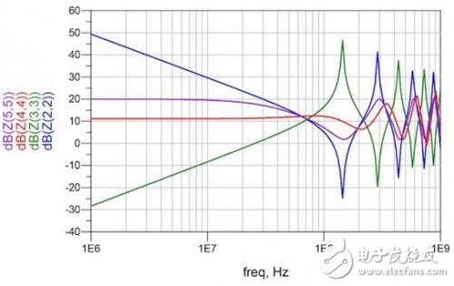 PCB特征与PDN性能之间的仿真关系测试