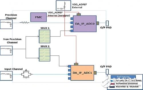 如何将ADC模数转换器集成到SoC中去