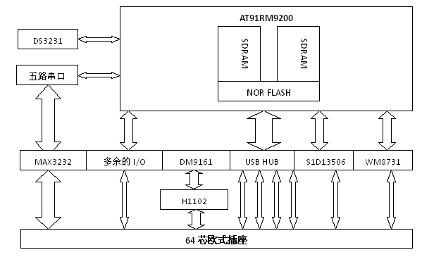 基于AT91RM9200芯片的串口服务器功能设计