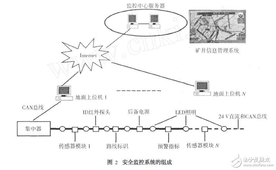 基于LED技术的煤矿坑道照明与安全监控系统设计