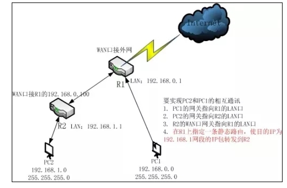 不同网段的弱电系统设备互访的案例分析