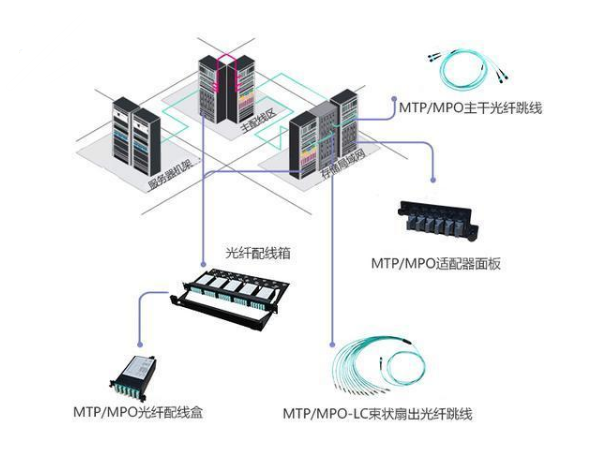 高密度的MTP/MPO光纤连接器该如何精准布线