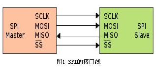 SPI接口的工作原理及优缺点分析