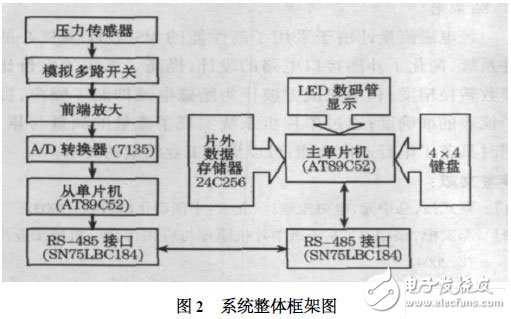 基于总线驱动芯片和单片机的远程数据采集系统设计