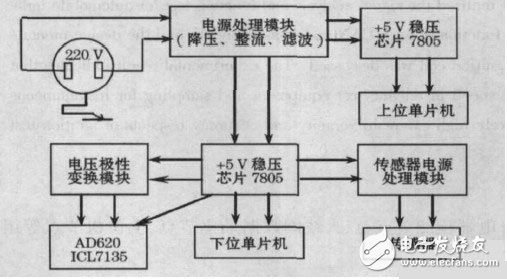 基于总线驱动芯片和单片机的远程数据采集系统设计