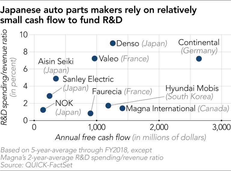 日本汽车零部件供应商相继加大了研发的支出