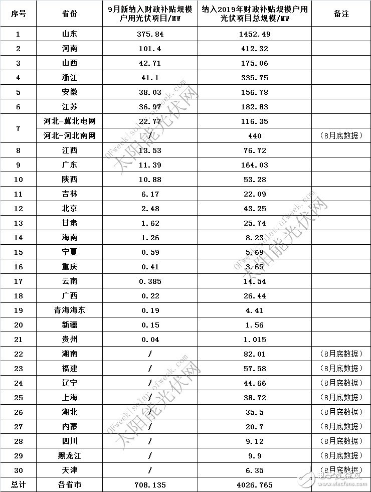 2019年累计补贴项目量已超4GW，已提前完成全年项目指标