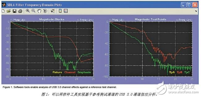 USB 3.0一致性测试的方法解析