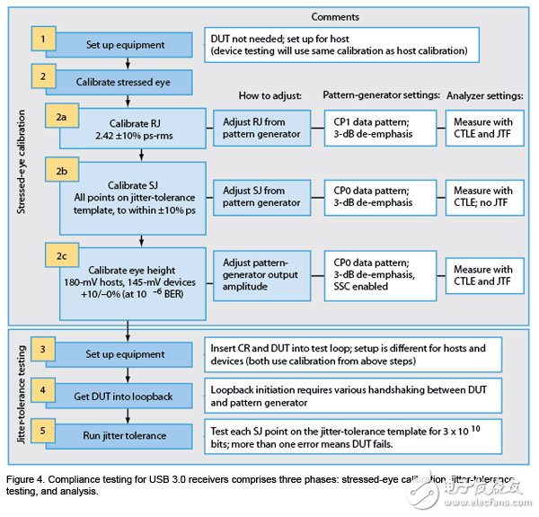 USB 3.0一致性测试的方法解析