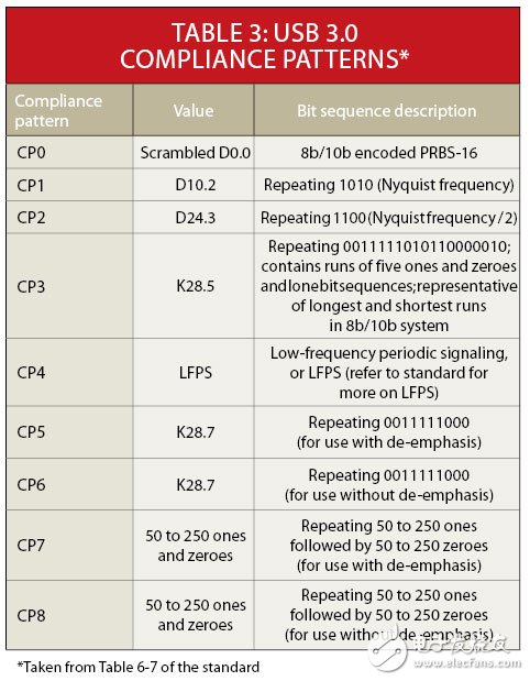 USB 3.0一致性测试的方法解析