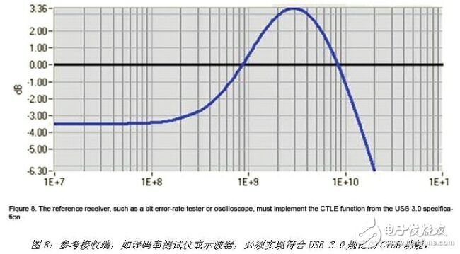 USB 3.0一致性测试的方法解析