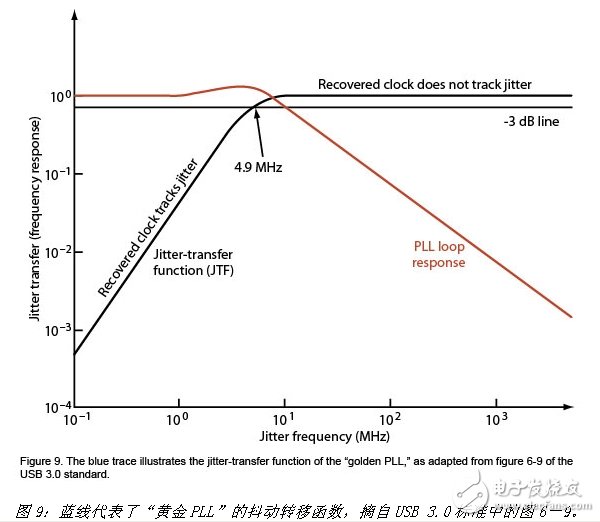 USB 3.0一致性测试的方法解析