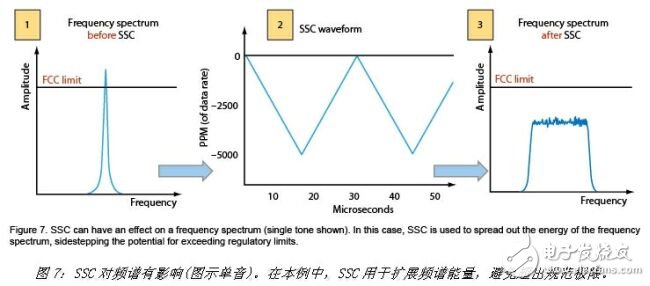 USB 3.0一致性测试的方法解析