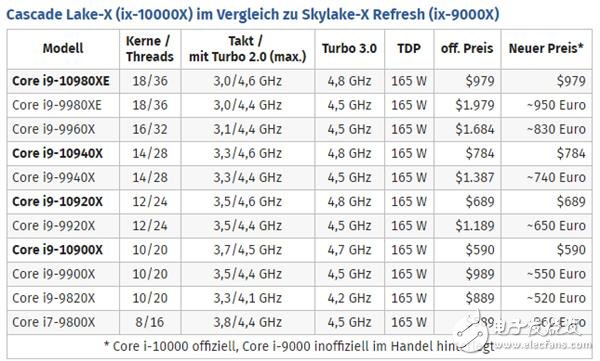 Intel Skylake-X处理器或面临降价清仓