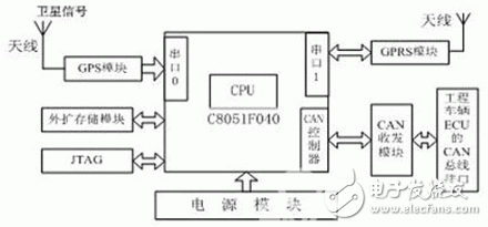 基于CAN总线模块的工程车辆远程监测系统设计