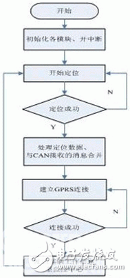 基于CAN总线模块的工程车辆远程监测系统设计