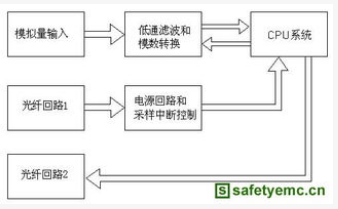 如何提高电子式互感器的电磁兼容EMC能力