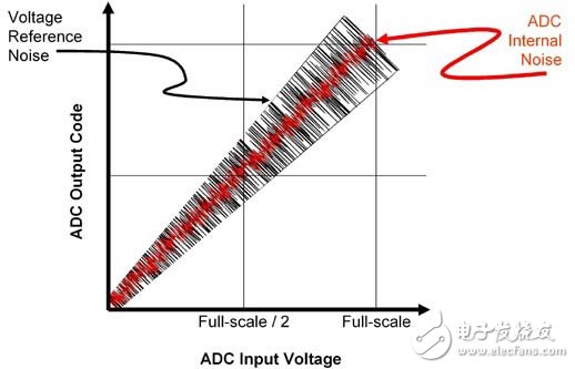 基于一种可以降低ADC电路电流峰值和滤波器噪声干扰的设计