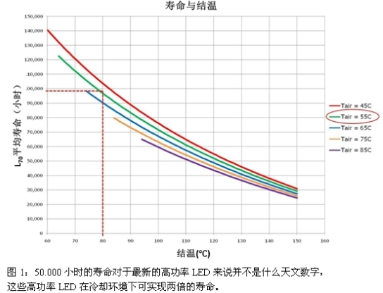 LED灯实现温度控制的设计