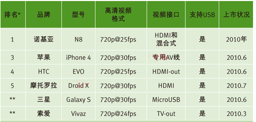 基于手机USB高清视频传输接口技术的设计