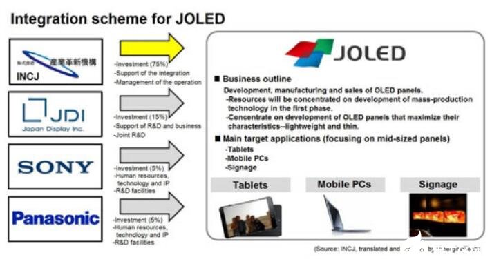 JOLED首条印刷OLED量产线的月产能将达2万片，预计明年实现量产