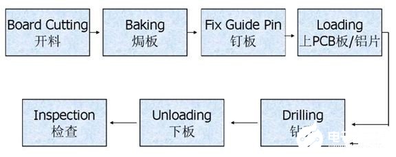 PCB板钻孔的工艺流程以及故障解决方案