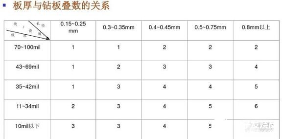 PCB板钻孔的工艺流程以及故障解决方案