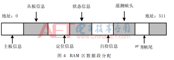 基于FPGA的在临空环境下实现数据采集系统的设计       