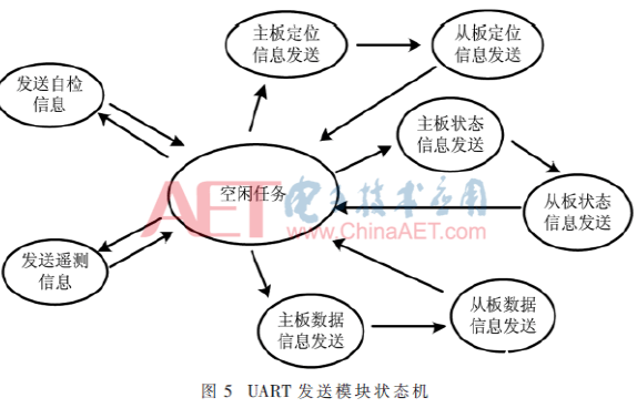 基于FPGA的在临空环境下实现数据采集系统的设计       