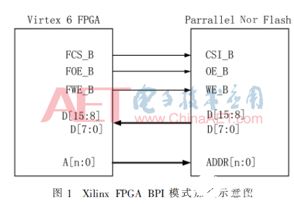 以Flash控制器为核心的FPGA在线更新功能实现设计流程介绍 