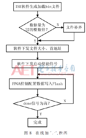 以Flash控制器为核心的FPGA在线更新功能实现设计流程介绍 