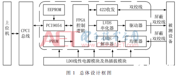 基于CPCI总线接口和LVDS接口的接收和传输测试数据实验设计      