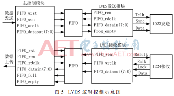 基于CPCI总线接口和LVDS接口的接收和传输测试数据实验设计      